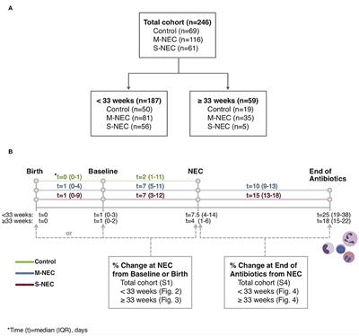 Gestational Age-Specific <mark class="highlighted">Complete Blood Count</mark> Signatures in Necrotizing Enterocolitis